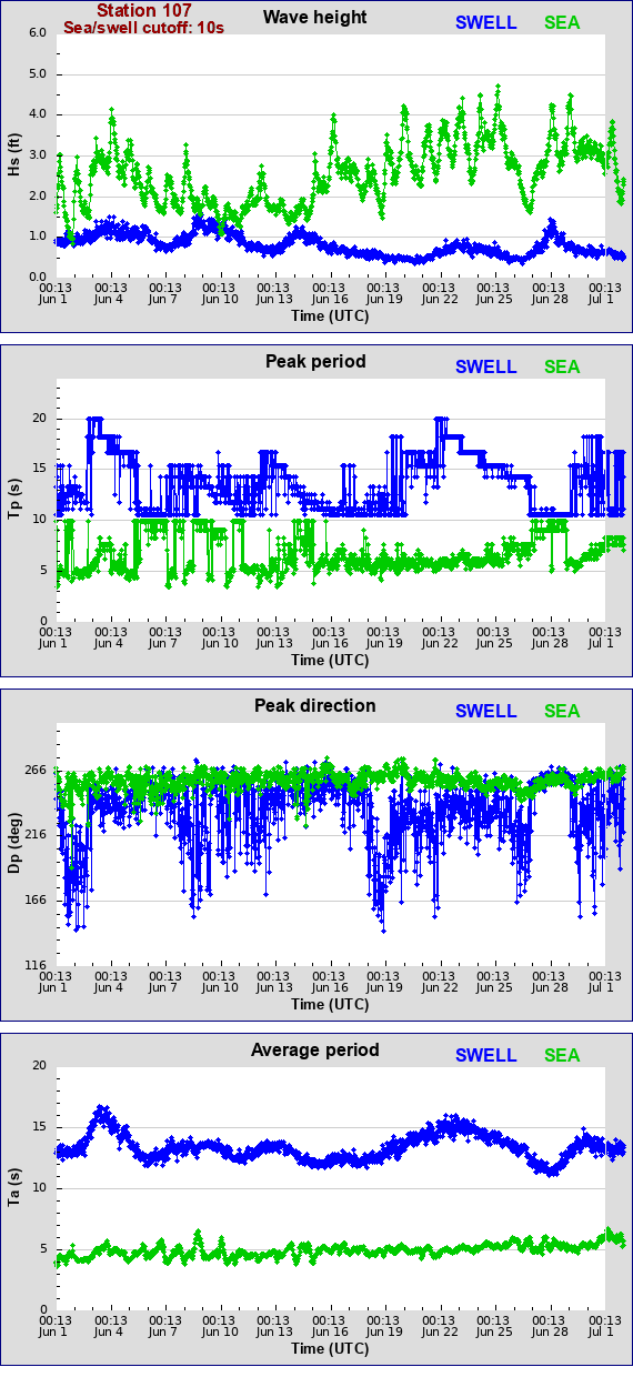 Sea swell plot