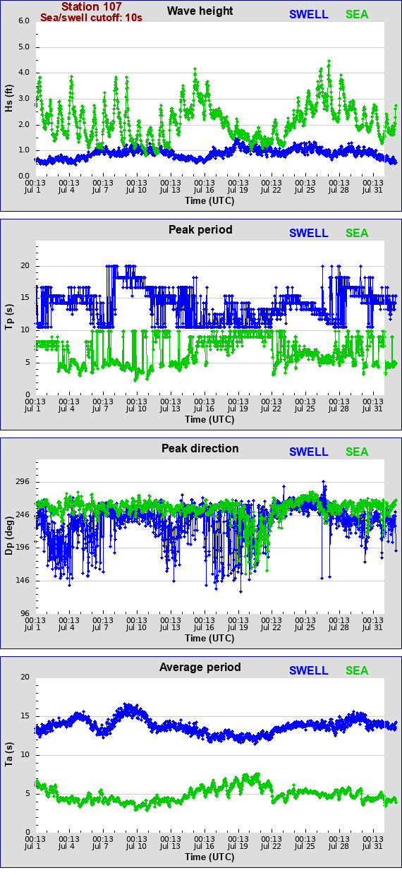 Sea swell plot