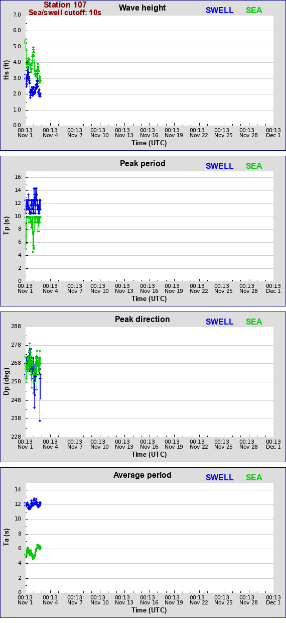 Sea swell plot