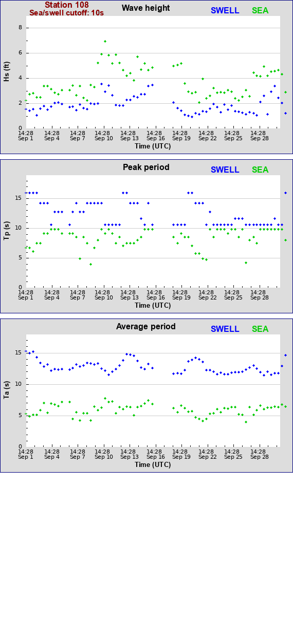 Sea swell plot