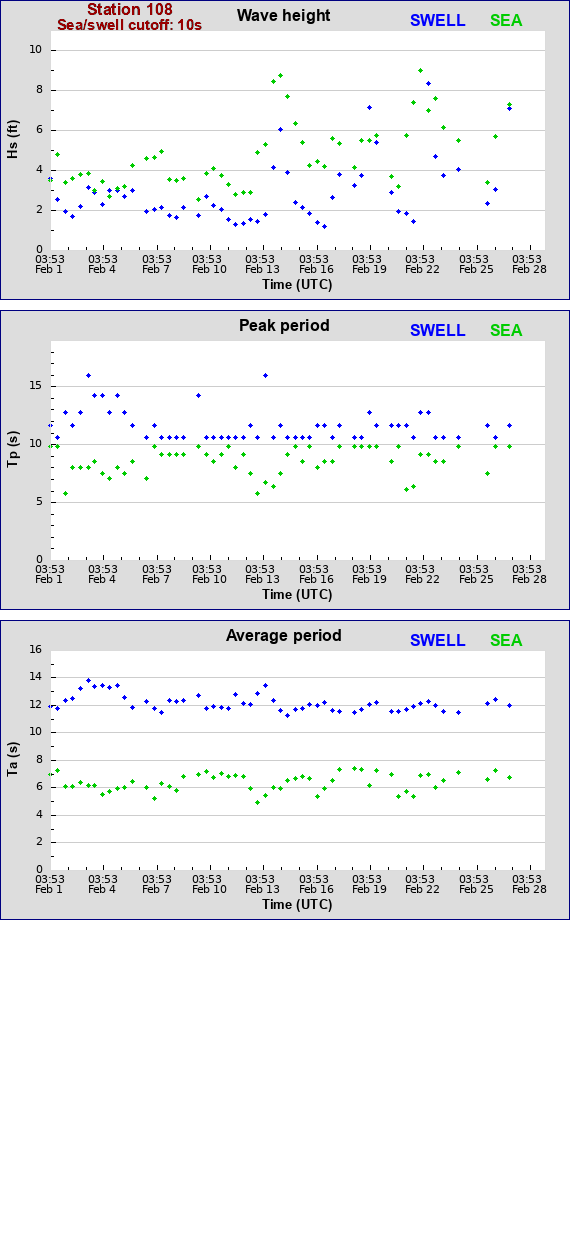 Sea swell plot