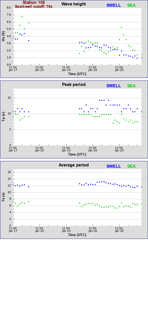 Sea swell plot