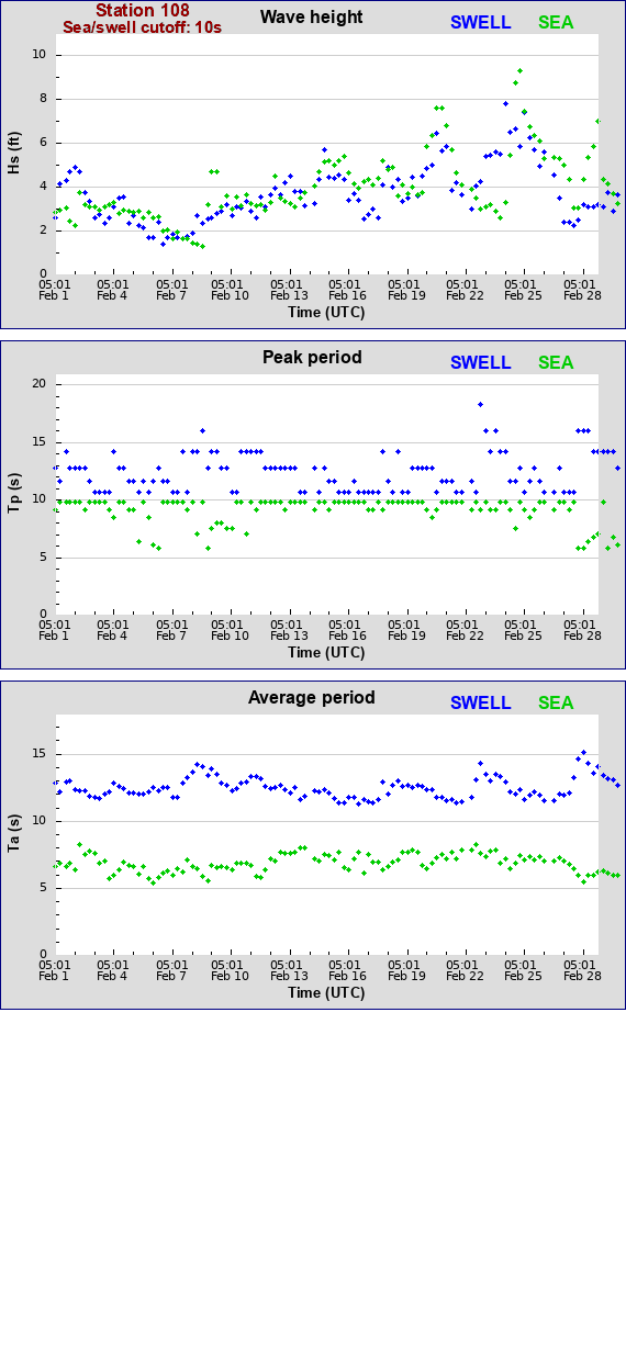 Sea swell plot