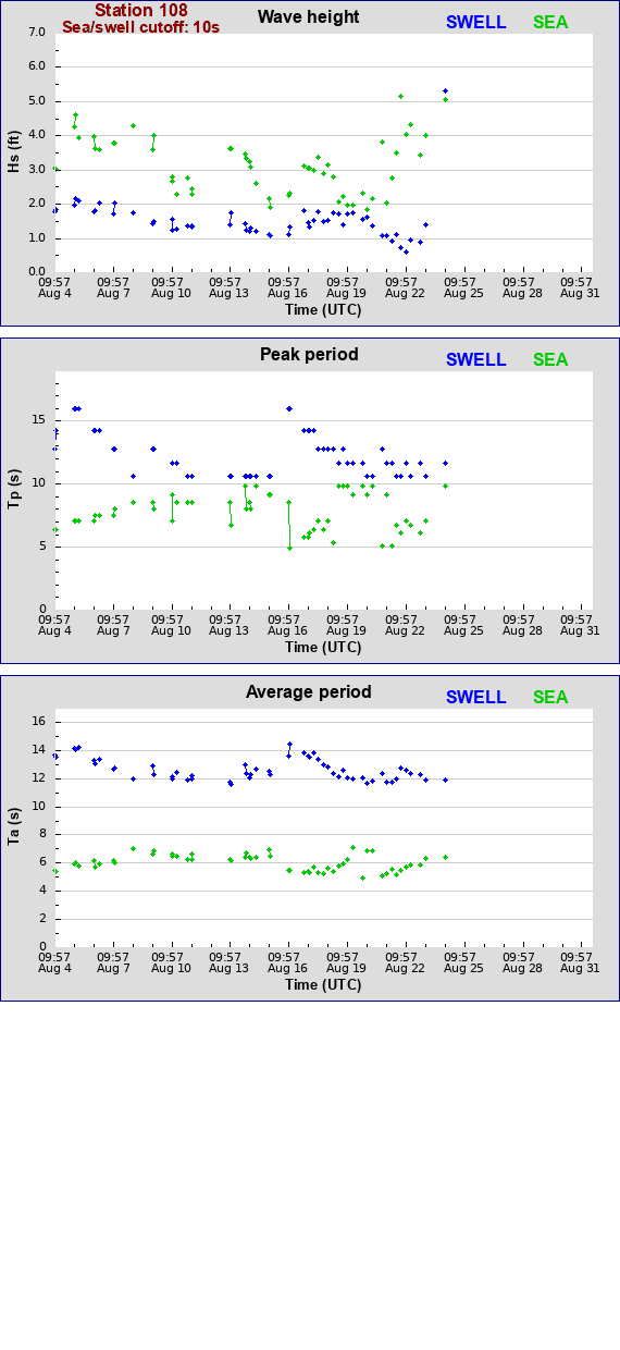 Sea swell plot