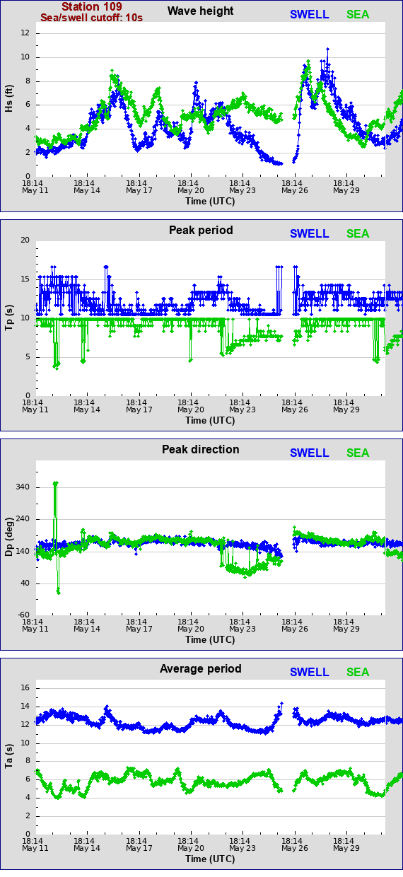 Sea swell plot