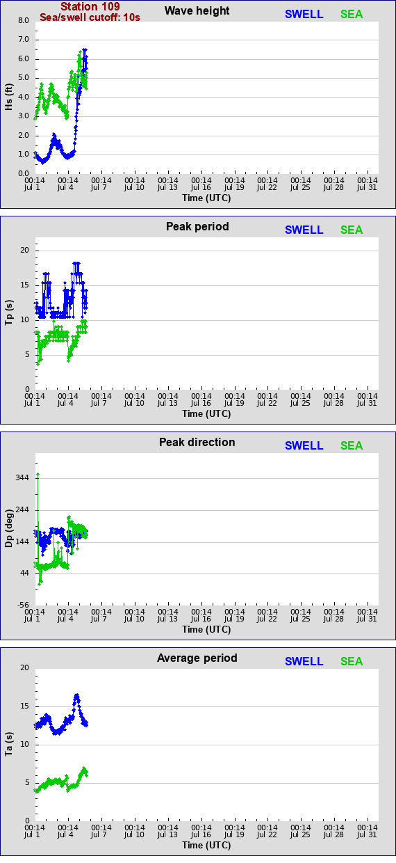 Sea swell plot