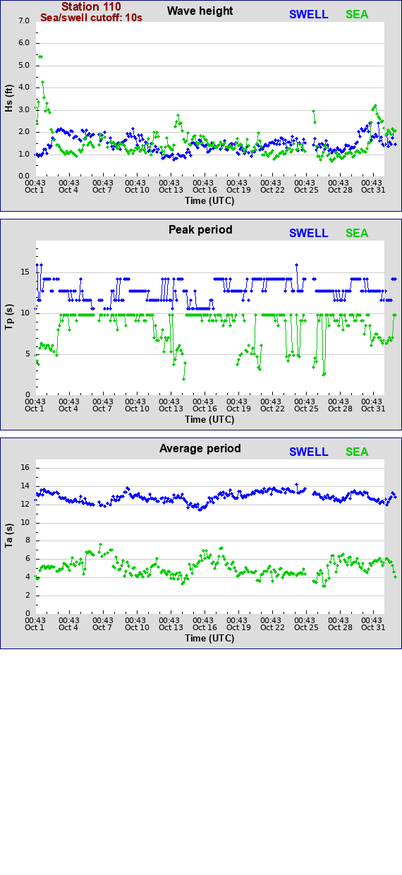 Sea swell plot