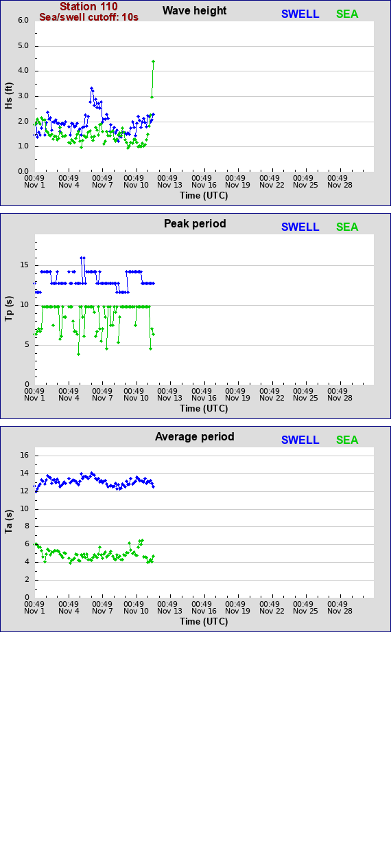 Sea swell plot