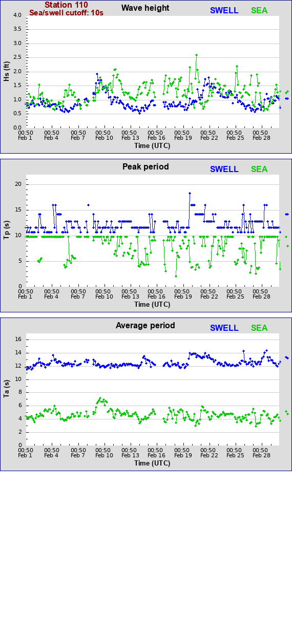 Sea swell plot