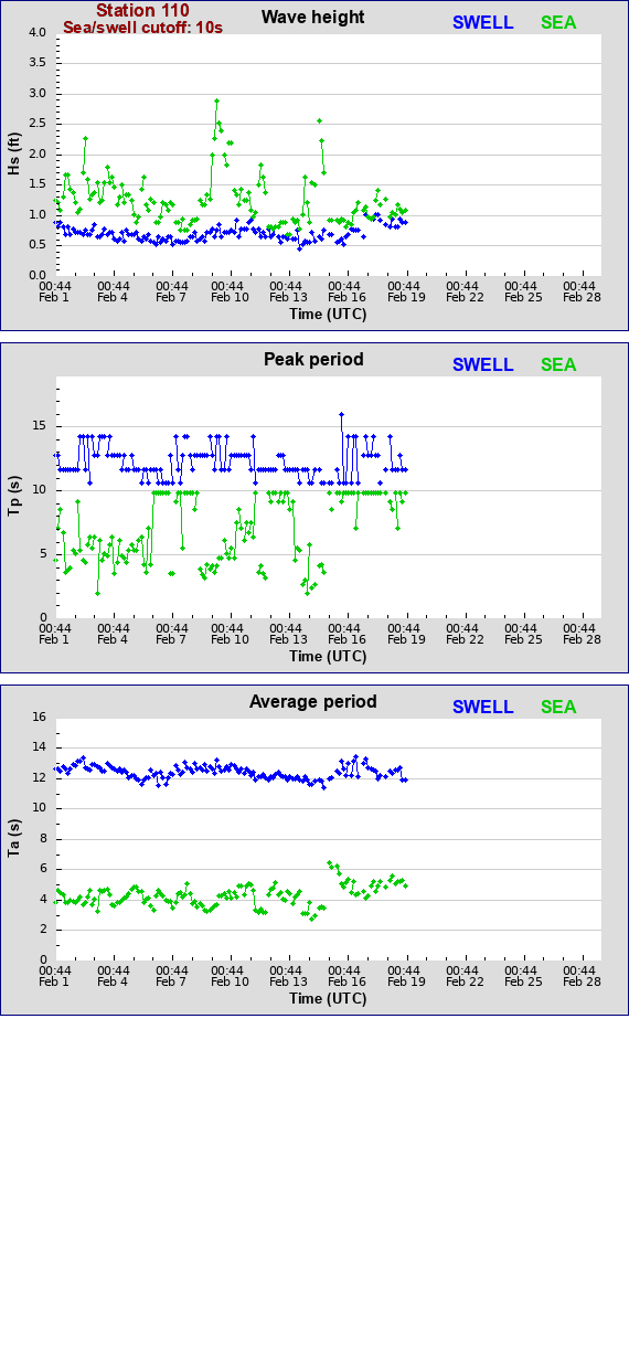 Sea swell plot