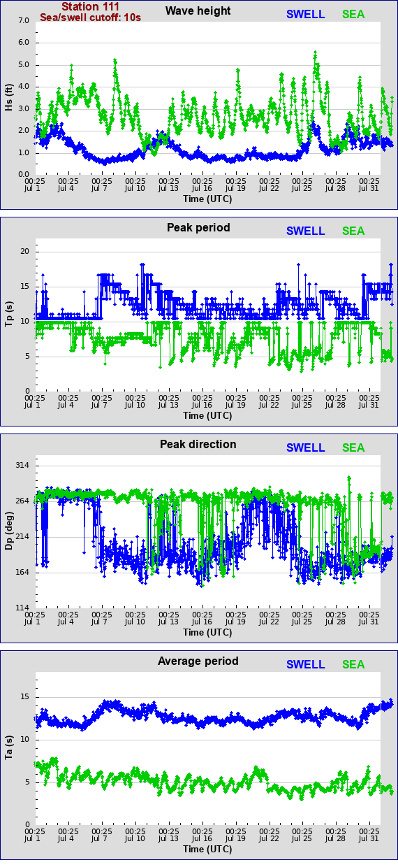 Sea swell plot