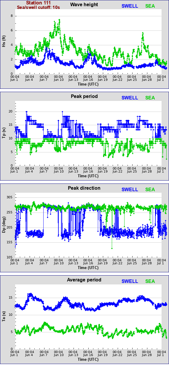 Sea swell plot