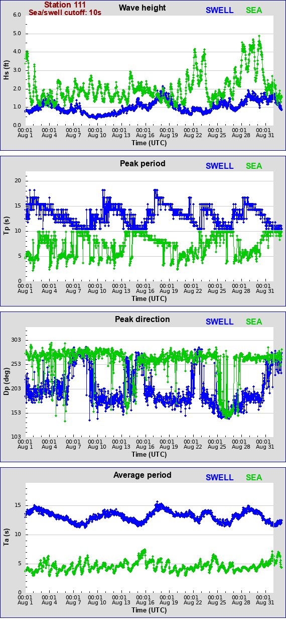 Sea swell plot