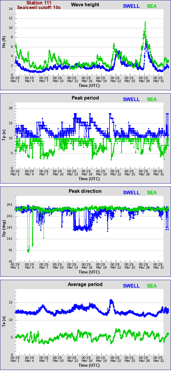 Sea swell plot