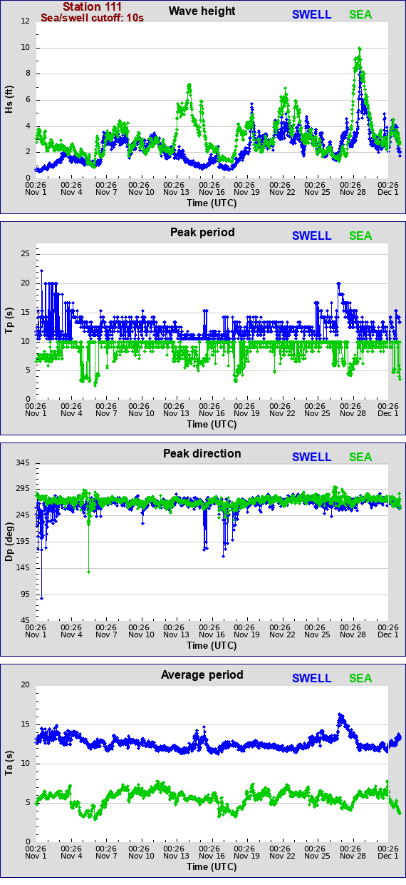 Sea swell plot