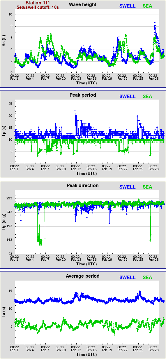 Sea swell plot