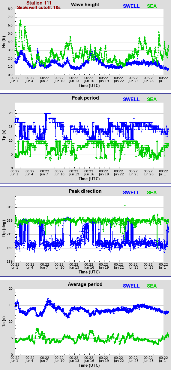 Sea swell plot