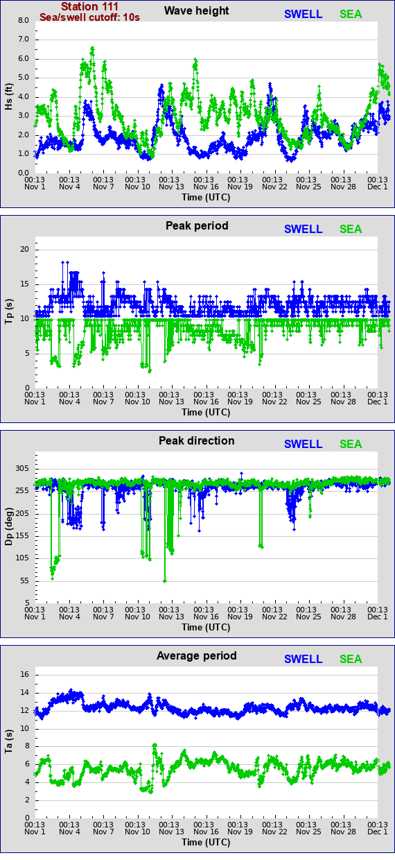 Sea swell plot