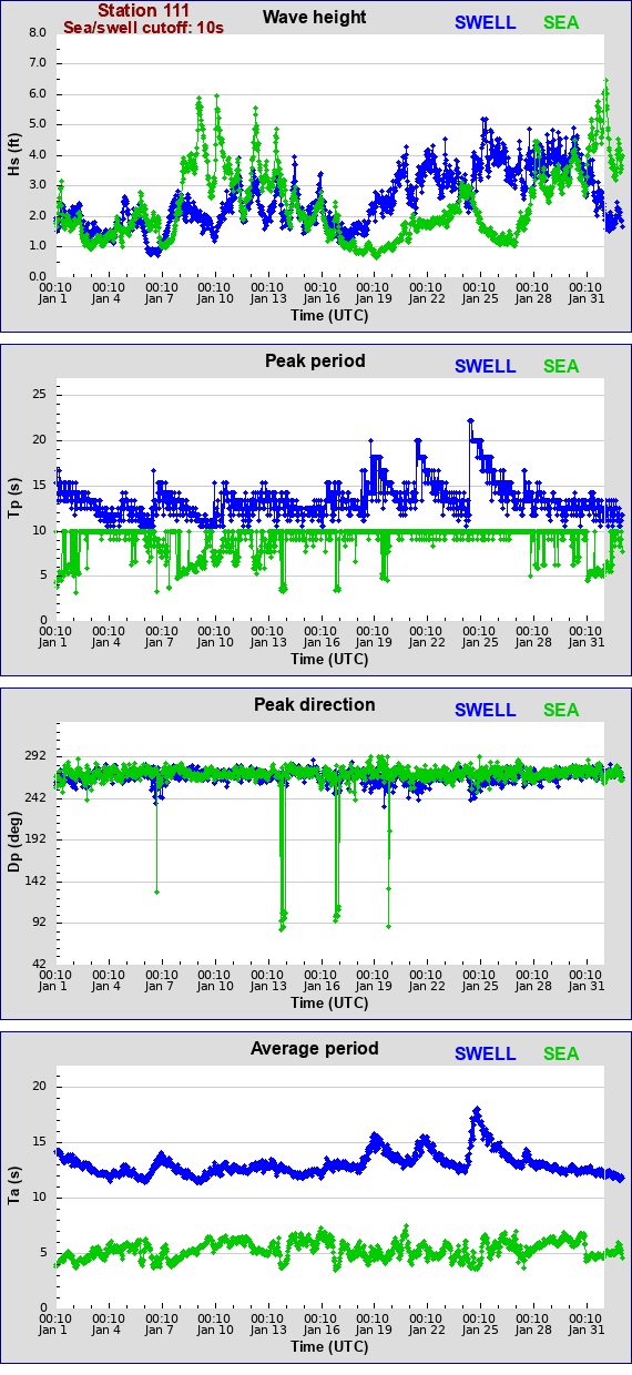 Sea swell plot