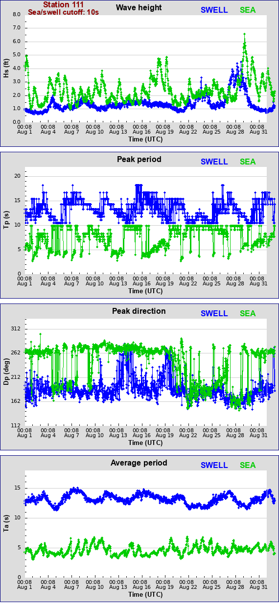 Sea swell plot