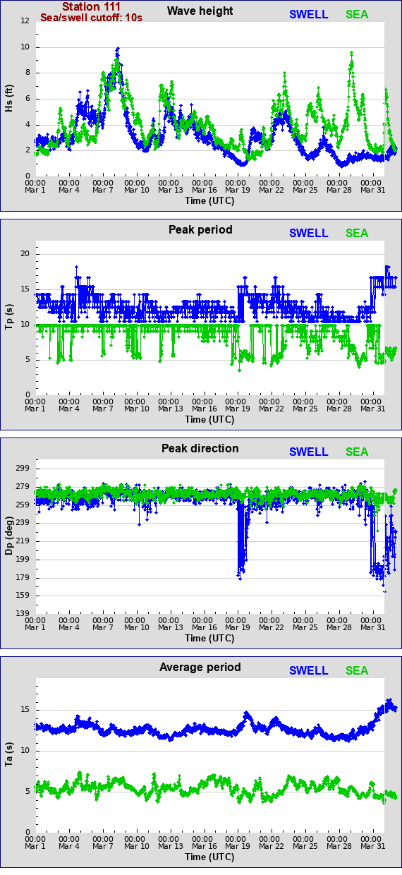 Sea swell plot