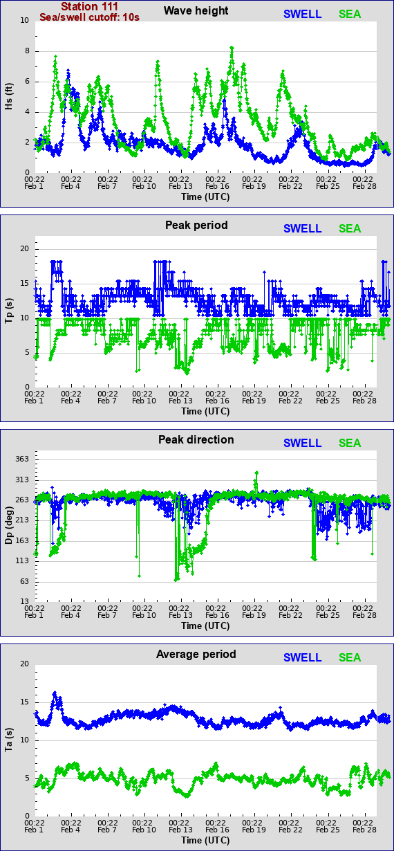 Sea swell plot