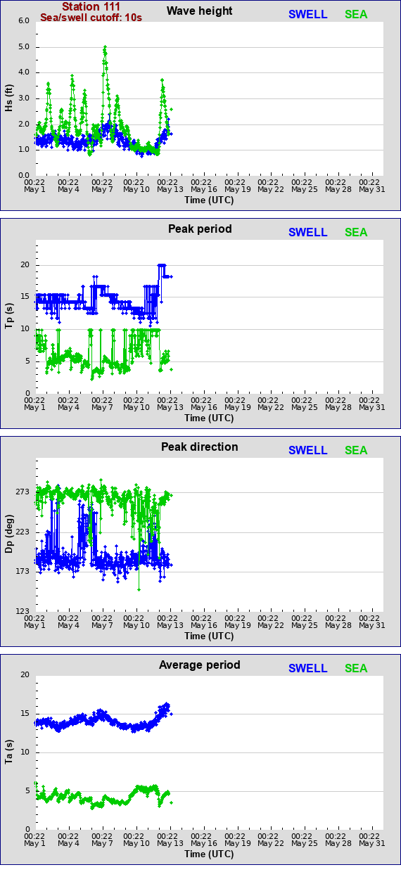 Sea swell plot