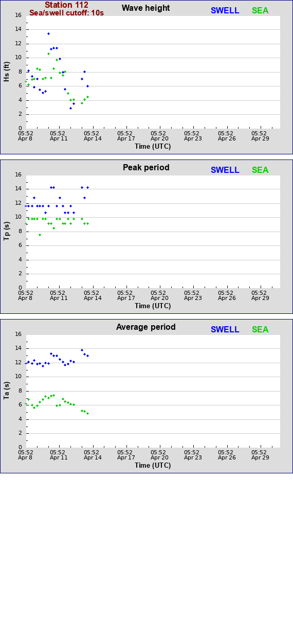 Sea swell plot