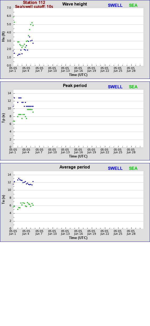 Sea swell plot