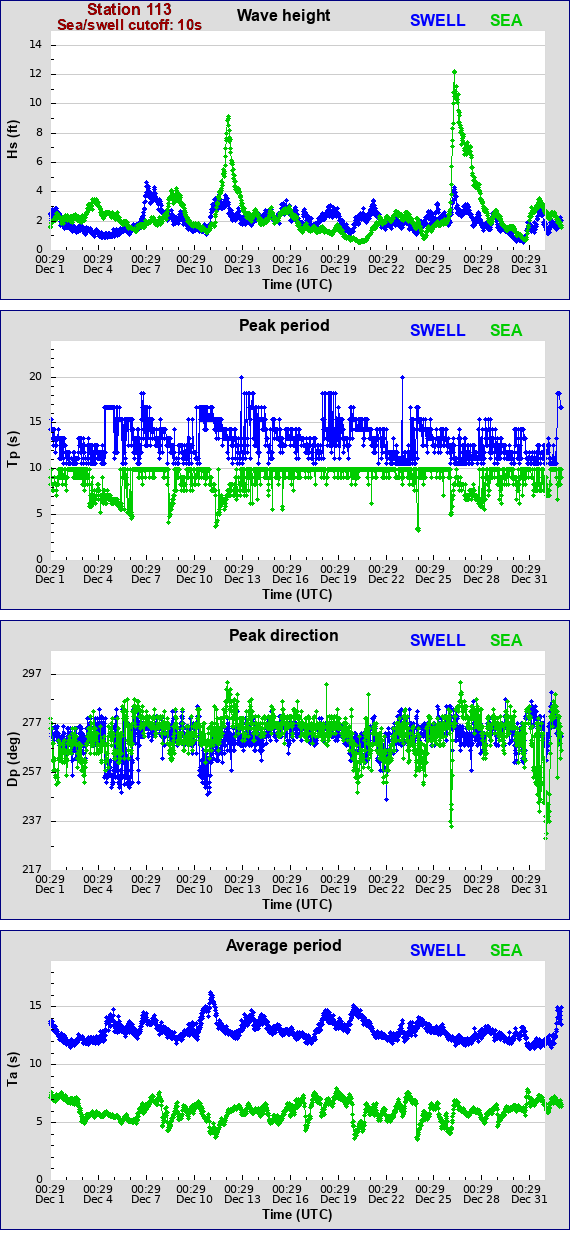 Sea swell plot