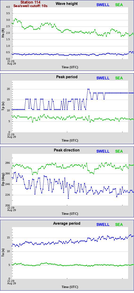 Sea swell plot