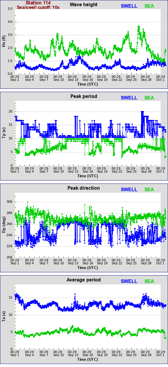 Sea swell plot