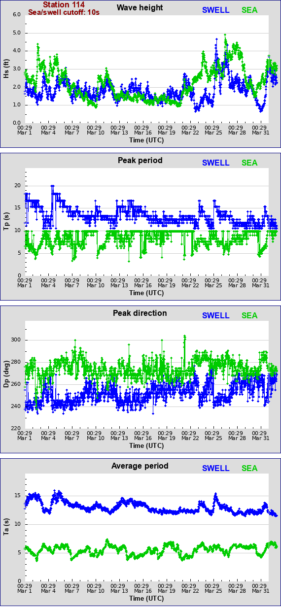 Sea swell plot