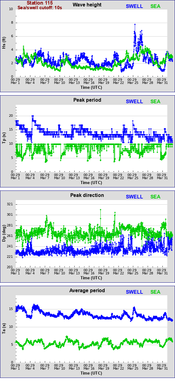 Sea swell plot