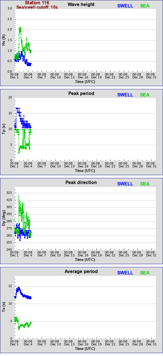 Sea swell plot