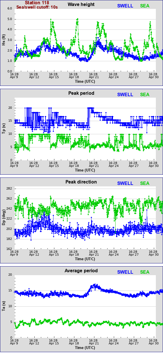 Sea swell plot