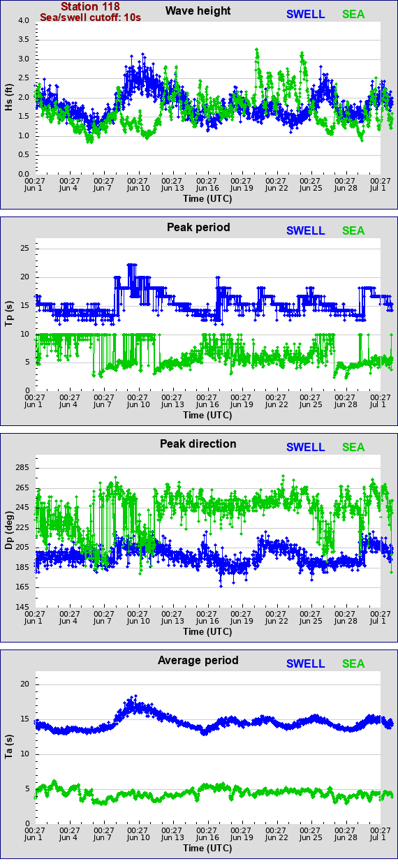 Sea swell plot