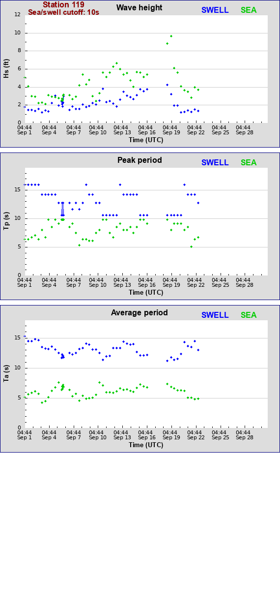 Sea swell plot