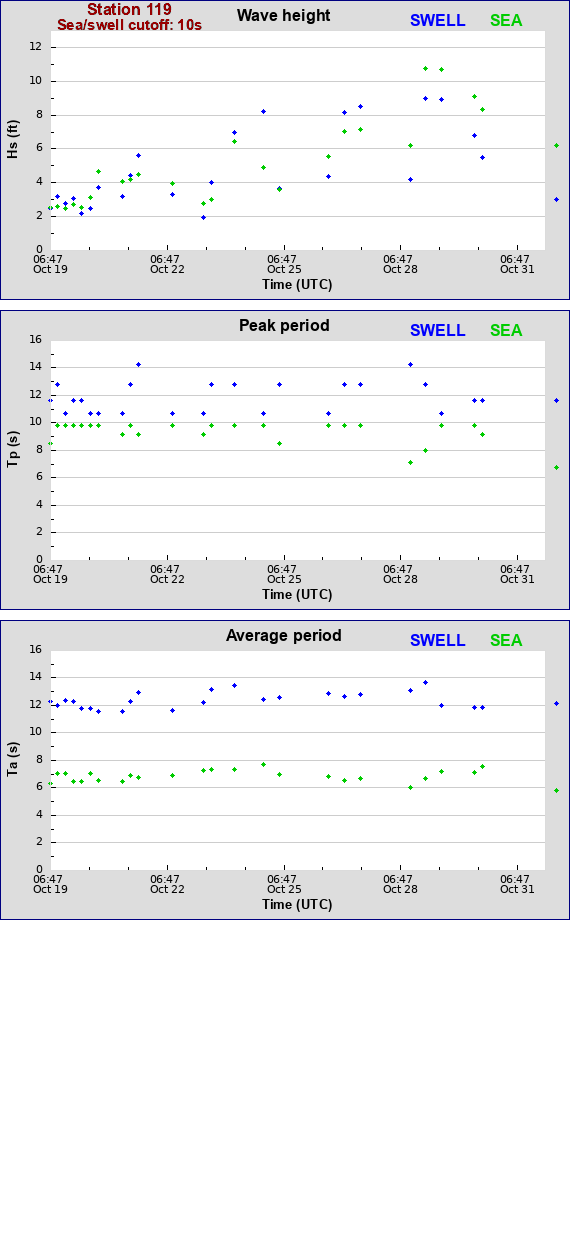 Sea swell plot