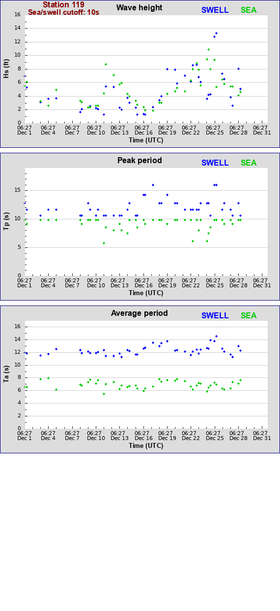 Sea swell plot