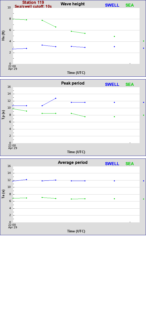 Sea swell plot