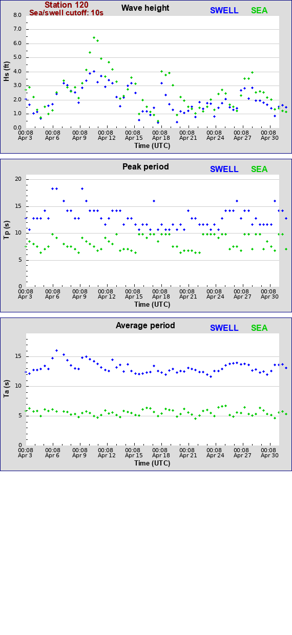 Sea swell plot