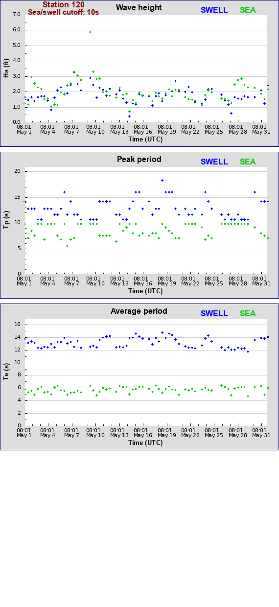 Sea swell plot