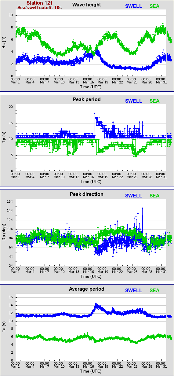 Sea swell plot