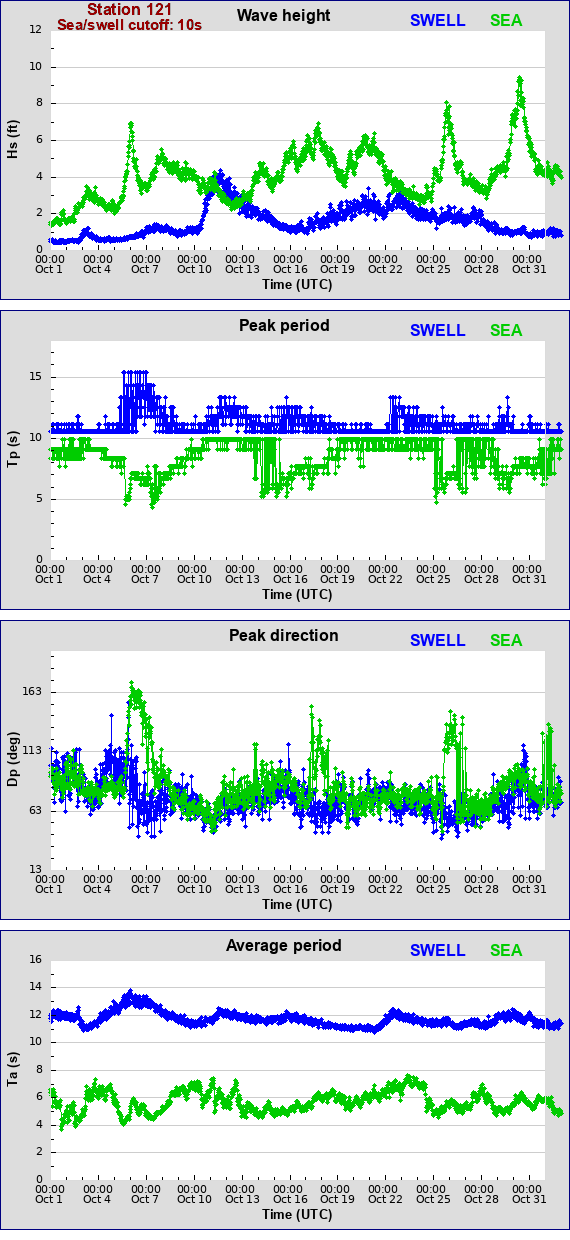 Sea swell plot