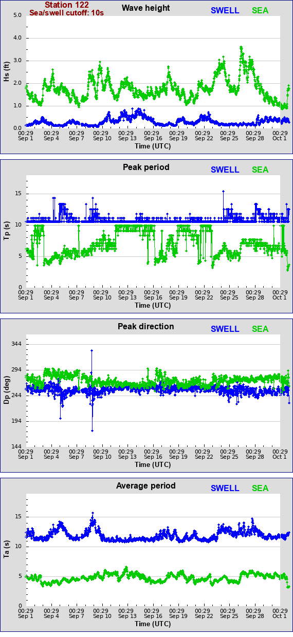 Sea swell plot