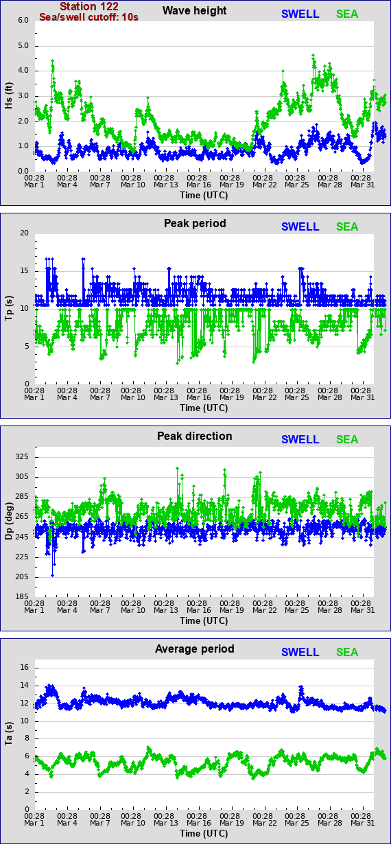 Sea swell plot