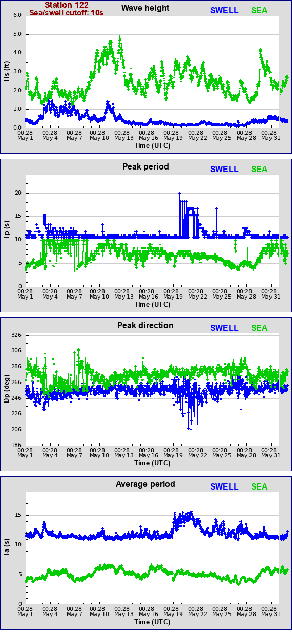 Sea swell plot