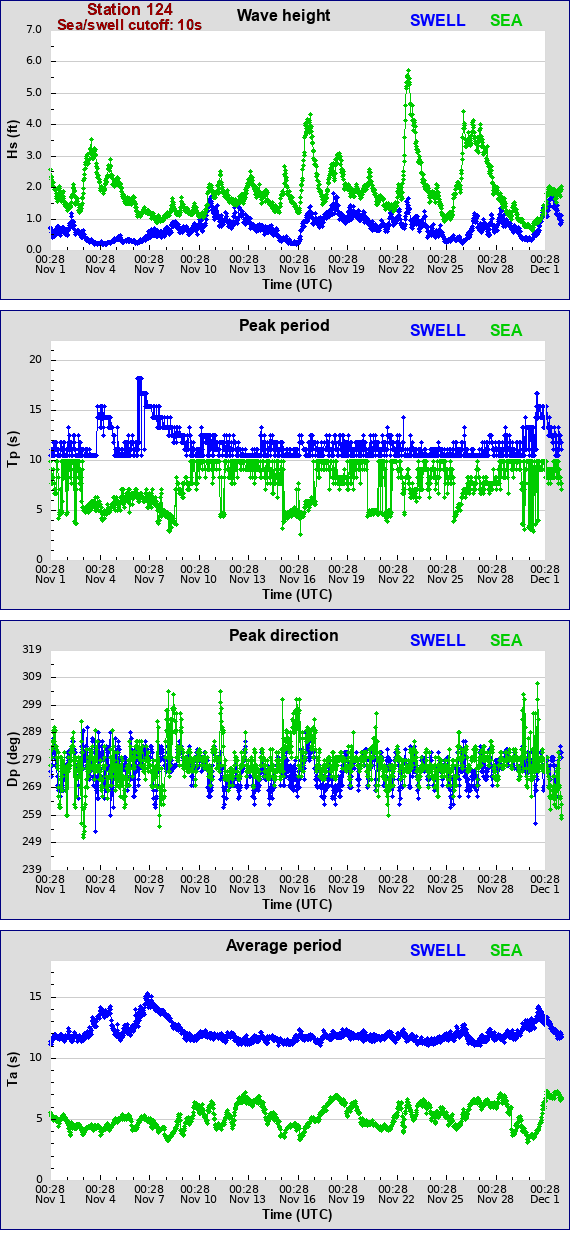 Sea swell plot