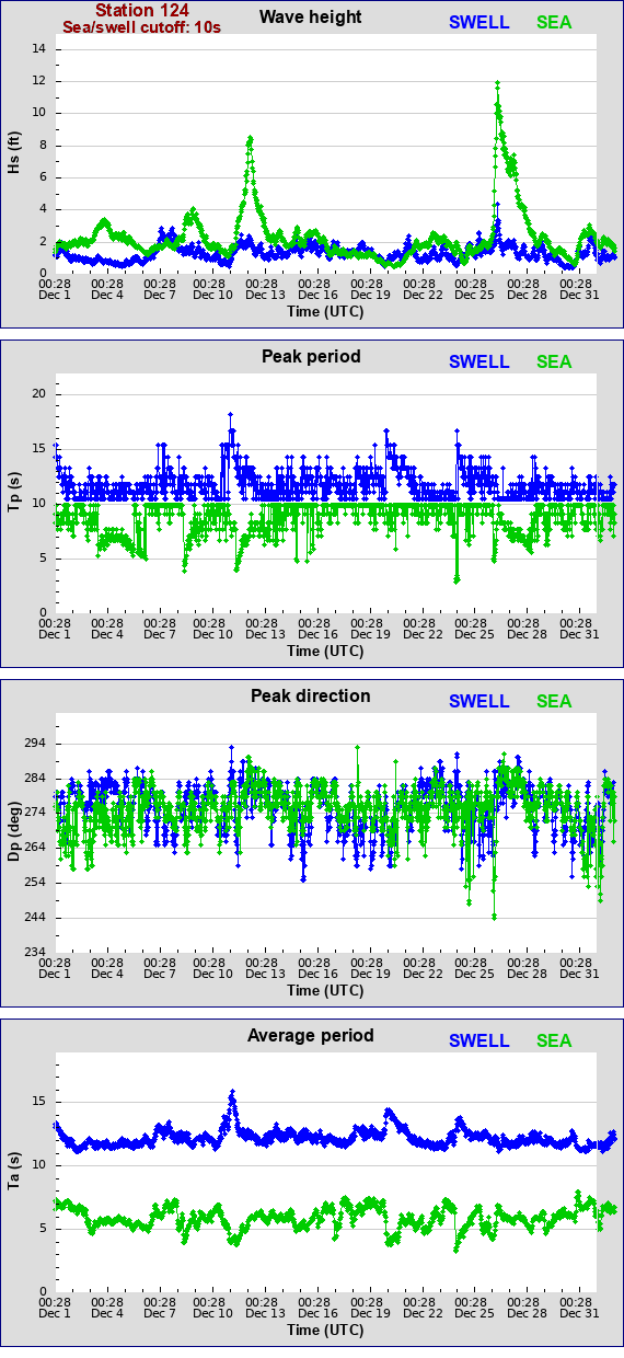 Sea swell plot